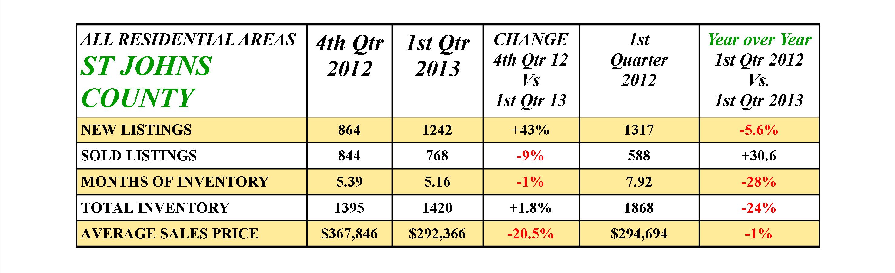 St Johns CO 1st Quarter 2013 Market Stats