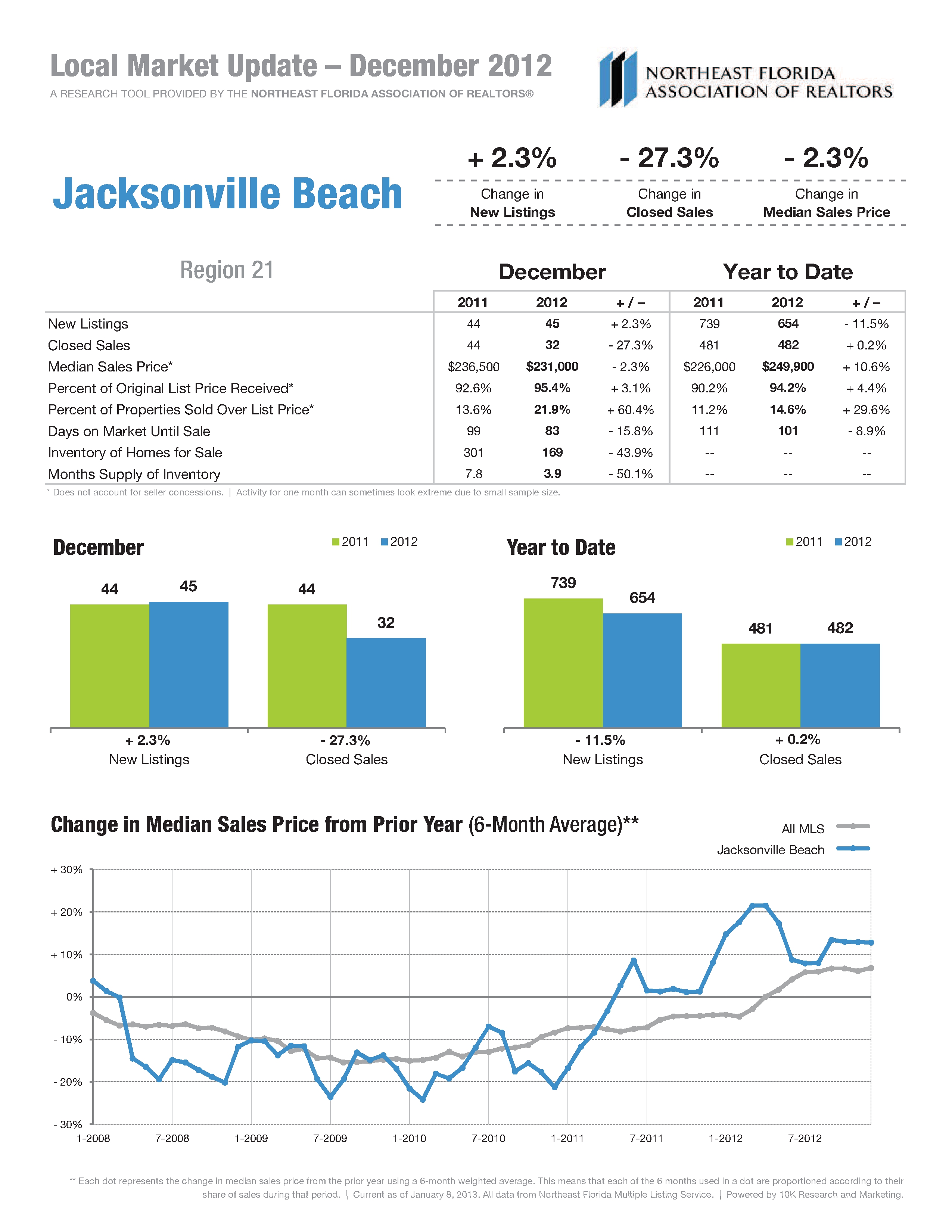 Jacksonville Beach Real Estate Statistics Dec 2012