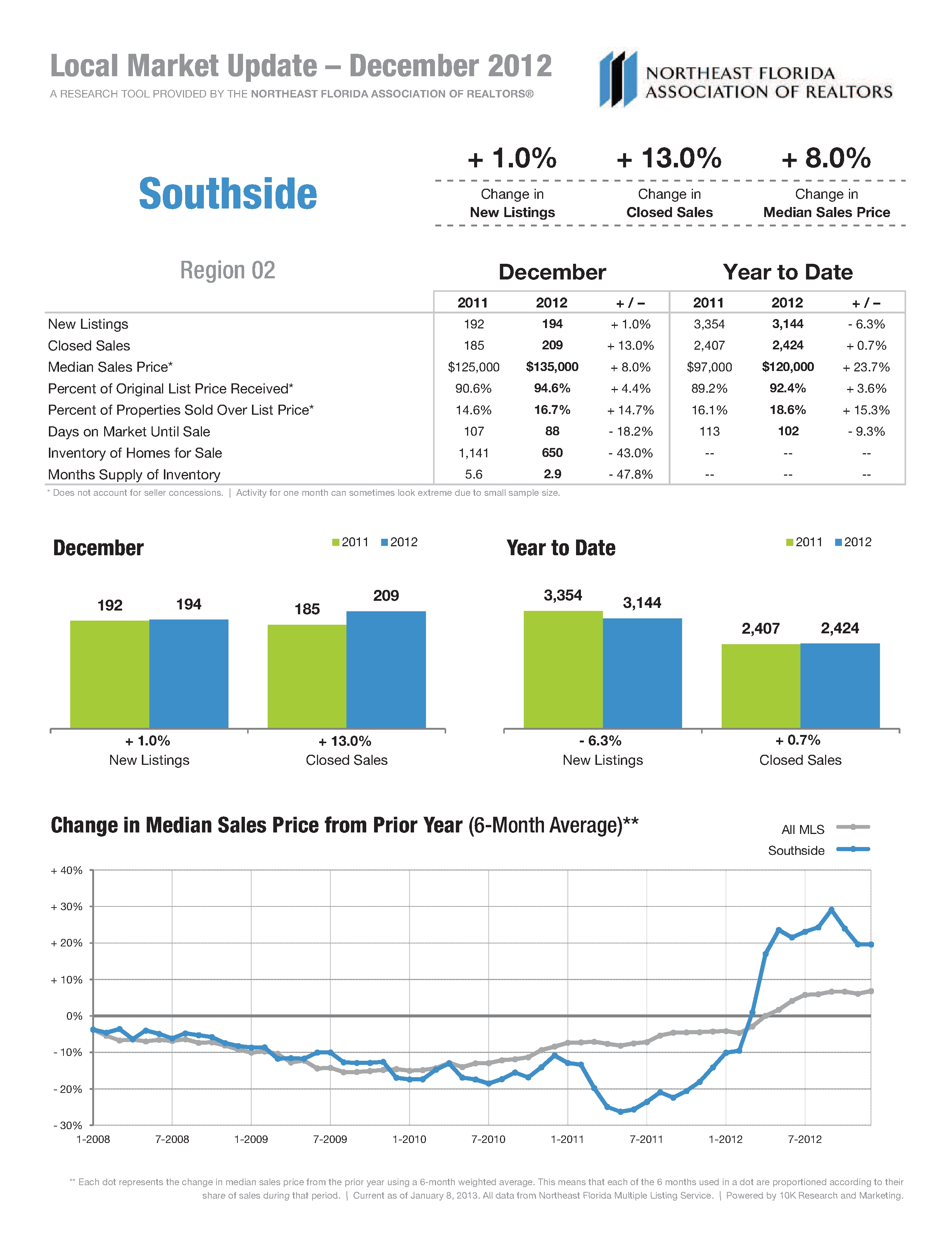 Real Estate Market Statistics for Southside ICW Dec 2012