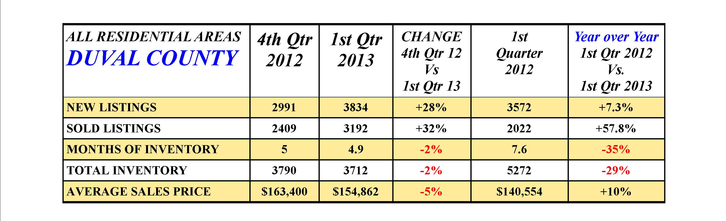 Duval Co 1st Quarter 2013 Market Stats