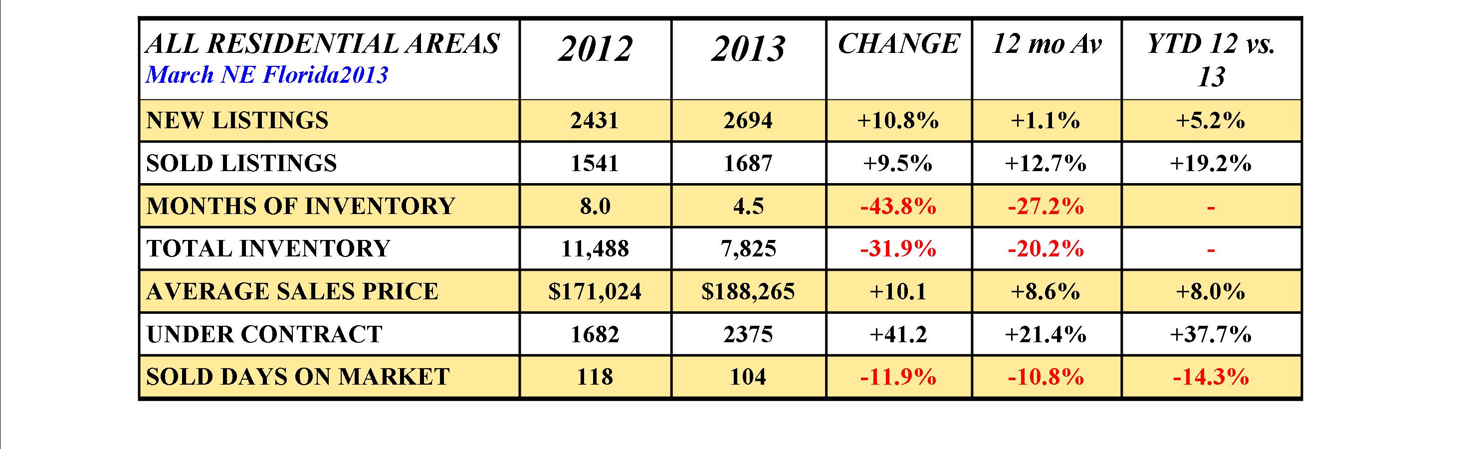 NE Fla 1st Quarter Market Stats