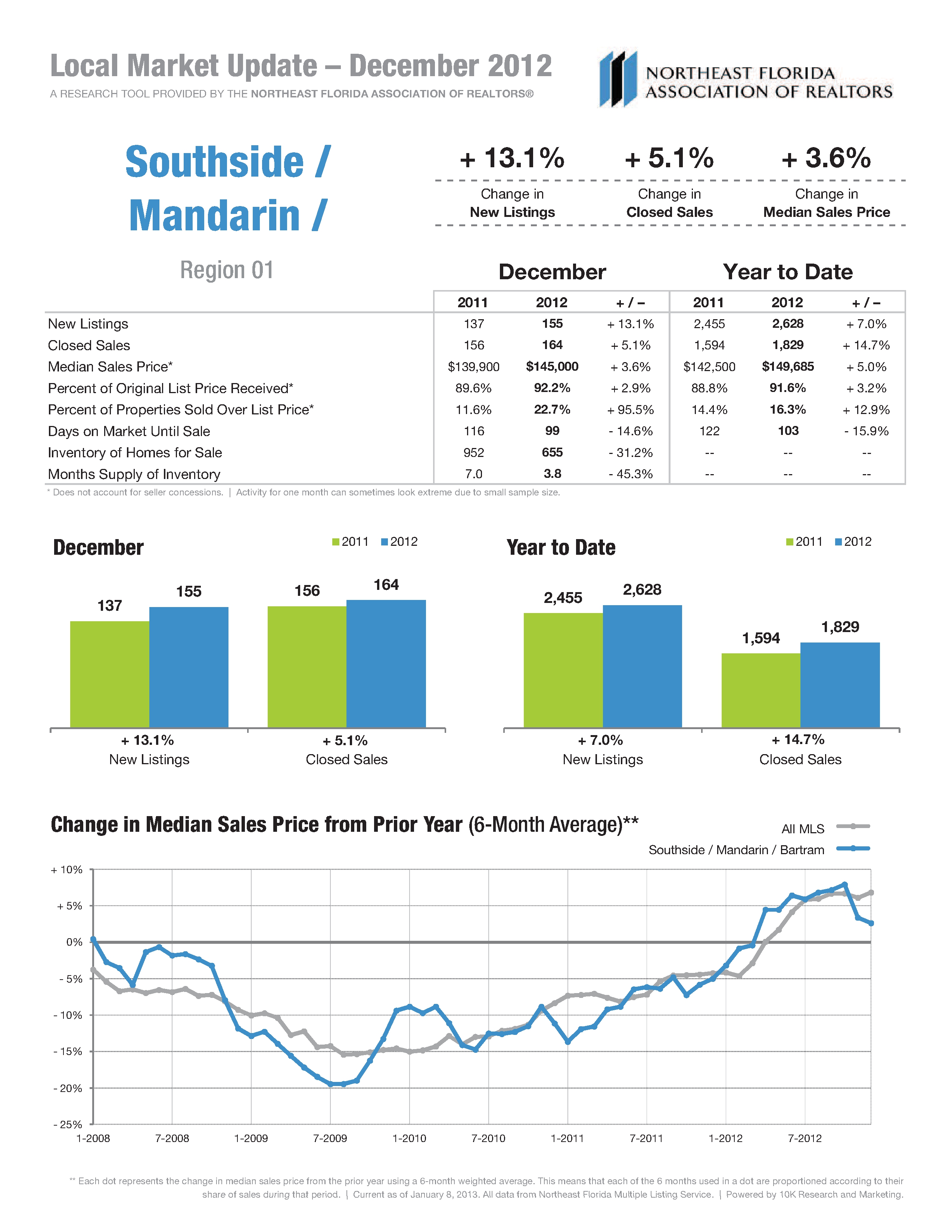 December 2012 Jacksonville Market Stats Southside Mandarin NEFAR