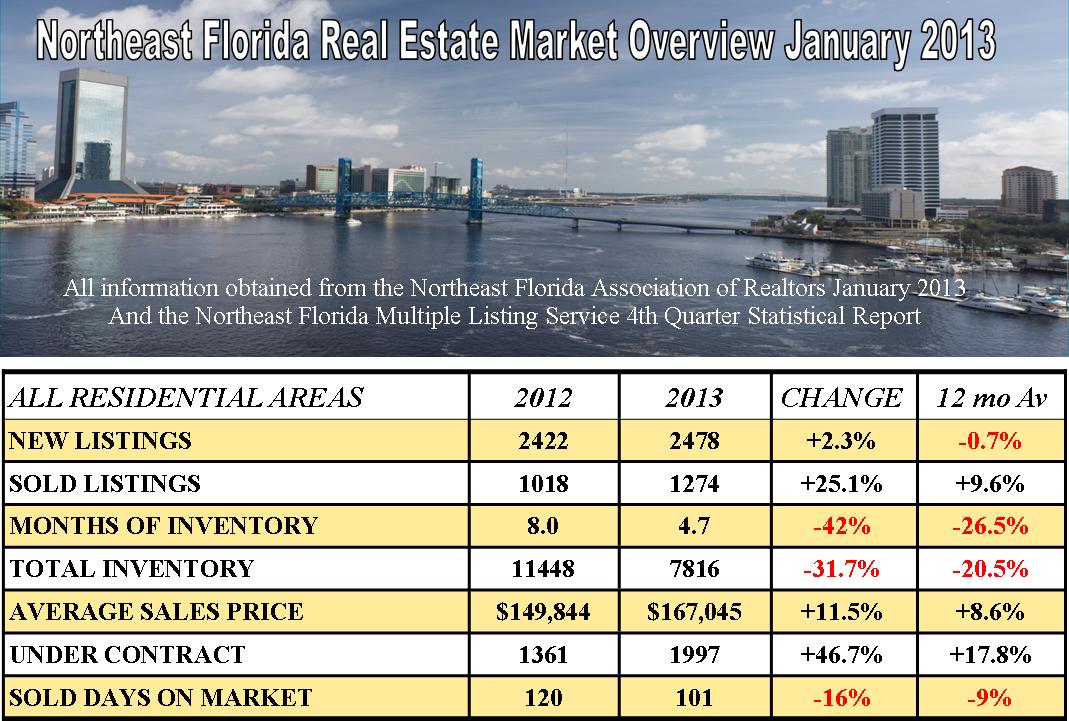 Northeast Florida Real Estate Market Overview Jan 2013